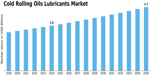 Cold Rolling Oils Lubricants Market  Size