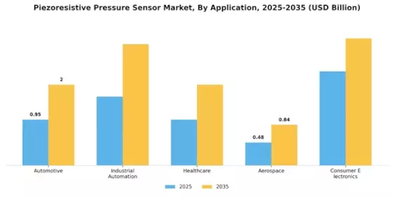Piezoresistive Pressure Sensor Market Segment Image 0
