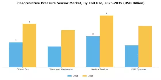 Piezoresistive Pressure Sensor Market Segment Image 3
