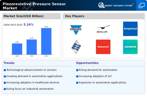 Piezoresistive Pressure Sensor Market Infographic
