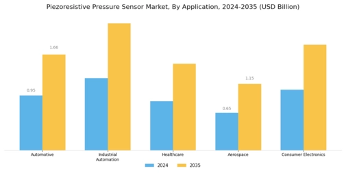 Piezoresistive Pressure Sensor Market Segment Image 0