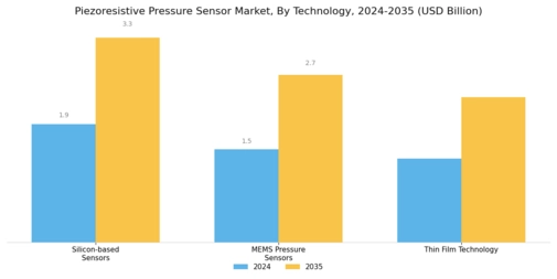 Piezoresistive Pressure Sensor Market Segment Image 2