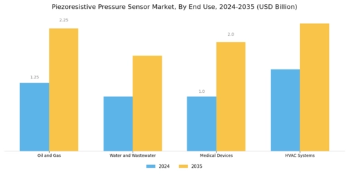 Piezoresistive Pressure Sensor Market Segment Image 3