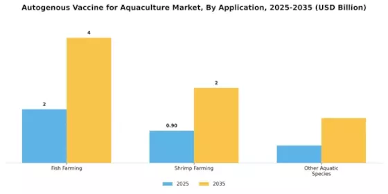 Autogenous Vaccine Aquaculture Market Segment Image 0