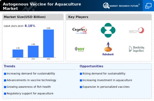 Autogenous Vaccine Aquaculture Market Infographic