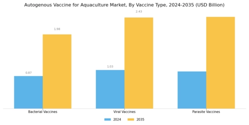 Autogenous Vaccine Aquaculture Market Segment Image 1