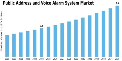 Public Address Voice Alarm System Market Size