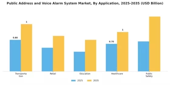 Public Address Voice Alarm System Market Segment Image 0