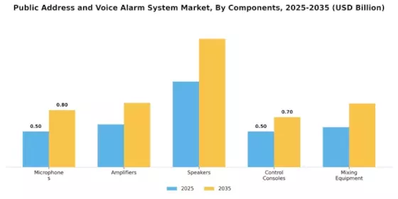Public Address Voice Alarm System Market Segment Image 1