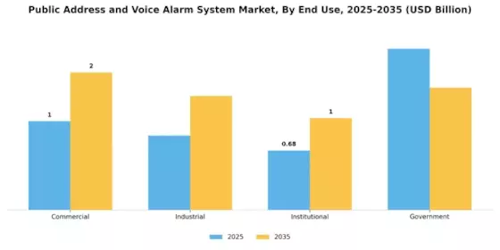 Public Address Voice Alarm System Market Segment Image 2