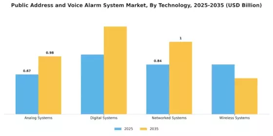 Public Address Voice Alarm System Market Segment Image 3