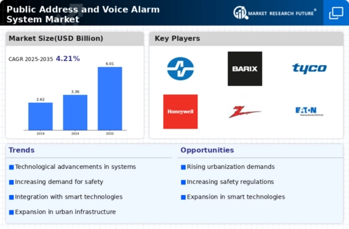 Public Address Voice Alarm System Market Infographic