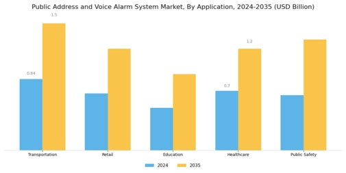 Public Address Voice Alarm System Market Segment Image 0