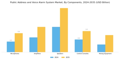 Public Address Voice Alarm System Market Segment Image 1