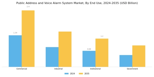 Public Address Voice Alarm System Market Segment Image 2