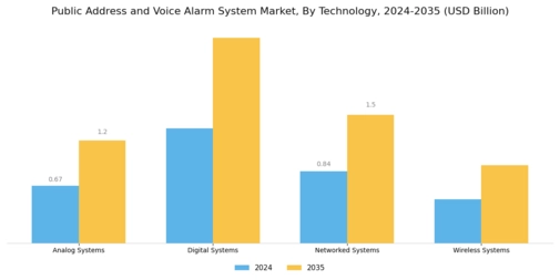 Public Address Voice Alarm System Market Segment Image 3