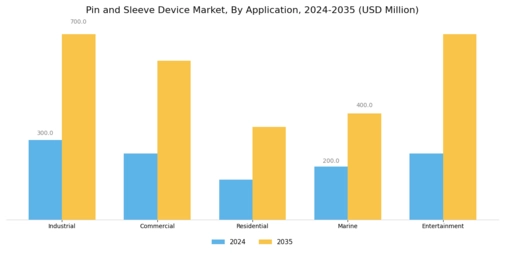 Pin Sleeve Device Market Segment Image 0