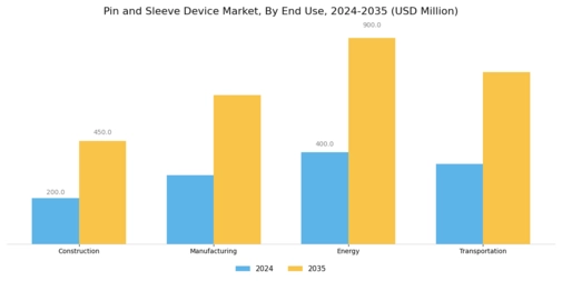 Pin Sleeve Device Market Segment Image 1