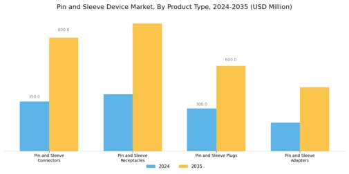 Pin Sleeve Device Market Segment Image 2