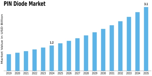 Pin Diode Market Size