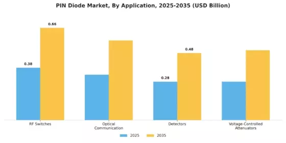 Pin Diode Market Segment Image 0