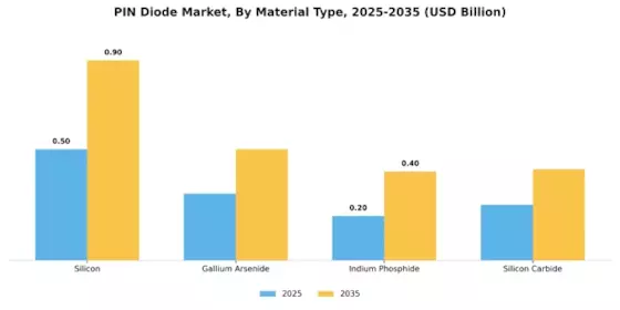 Pin Diode Market Segment Image 1