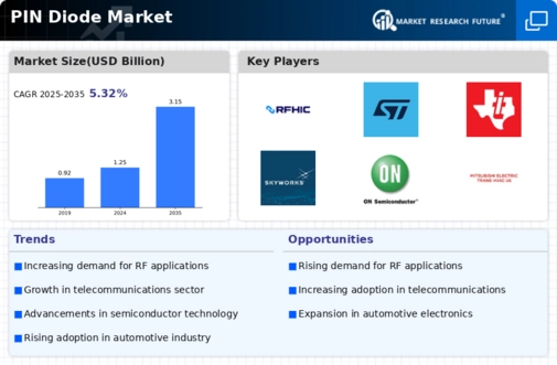 Pin Diode Market Infographic