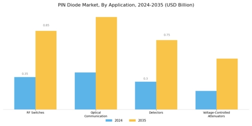 Pin Diode Market Segment Image 0