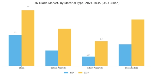 Pin Diode Market Segment Image 1