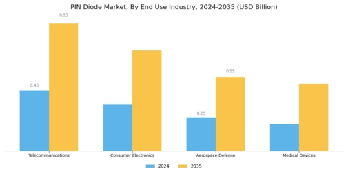 Pin Diode Market Segment Image 2