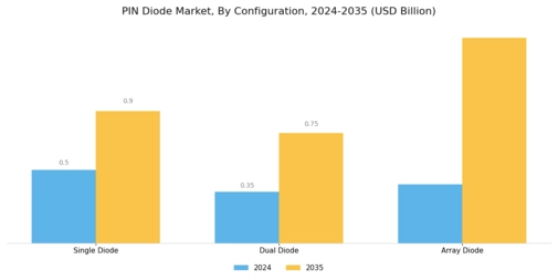 Pin Diode Market Segment Image 3
