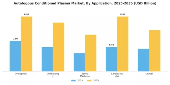 Autologous Conditioned Plasma Market Segment Image 0