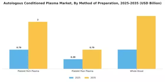 Autologous Conditioned Plasma Market Segment Image 2