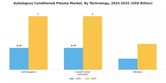 Autologous Conditioned Plasma Market Segment Image 3