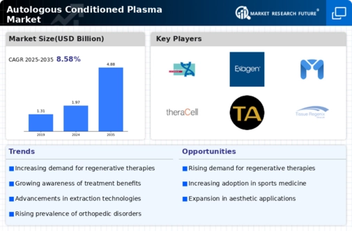 Autologous Conditioned Plasma Market Infographic