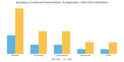 Autologous Conditioned Plasma Market Segment Image 0