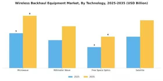 Wireless Backhaul Equipment Market Segment Image 0