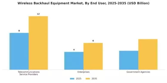 Wireless Backhaul Equipment Market Segment Image 2