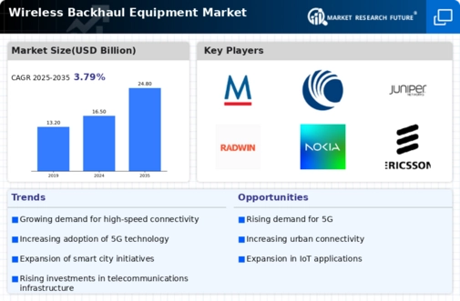 Wireless Backhaul Equipment Market Infographic