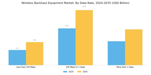 Wireless Backhaul Equipment Market Segment Image 3