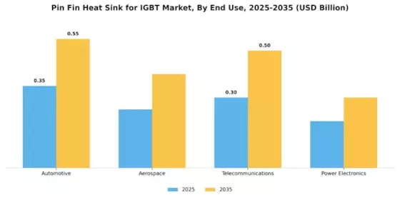 Pin Fin Heat Sink For Igbt Market Segment Image 3