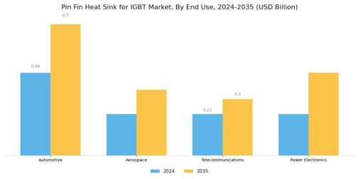 Pin Fin Heat Sink For Igbt Market Segment Image 3