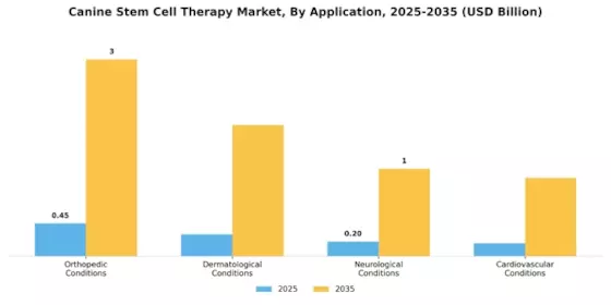 Canine Stem Cell Therapy Market Segment Image 0