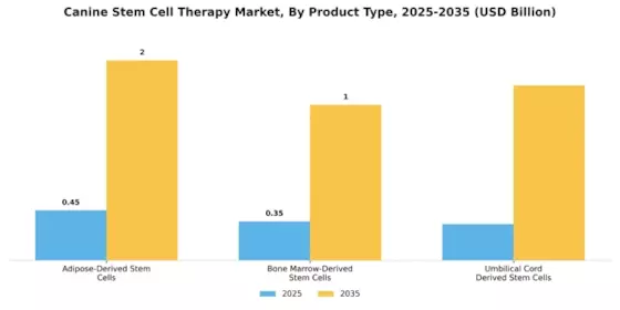 Canine Stem Cell Therapy Market Segment Image 1