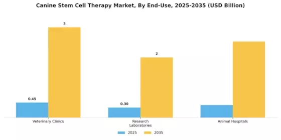 Canine Stem Cell Therapy Market Segment Image 2