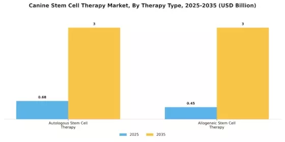 Canine Stem Cell Therapy Market Segment Image 3