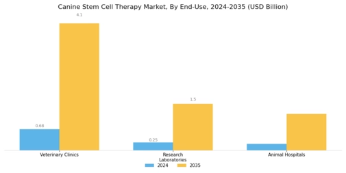 Canine Stem Cell Therapy Market Segment Image 2