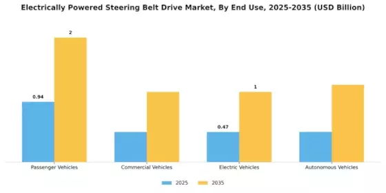 Electrically Powered Steering Belt Drive Market Segment Image 1