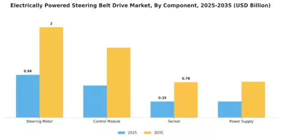 Electrically Powered Steering Belt Drive Market Segment Image 3