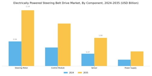 Electrically Powered Steering Belt Drive Market Segment Image 3
